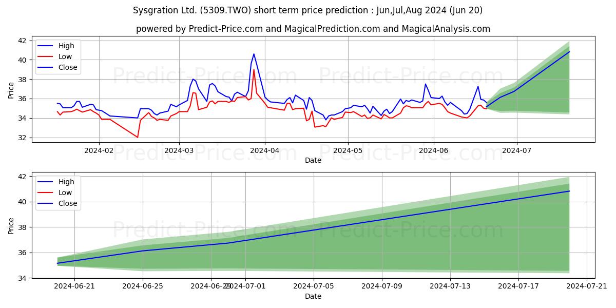 SYSGRATION stock short term price prediction: May,Jun,Jul 2024|5309.TWO: 51.60