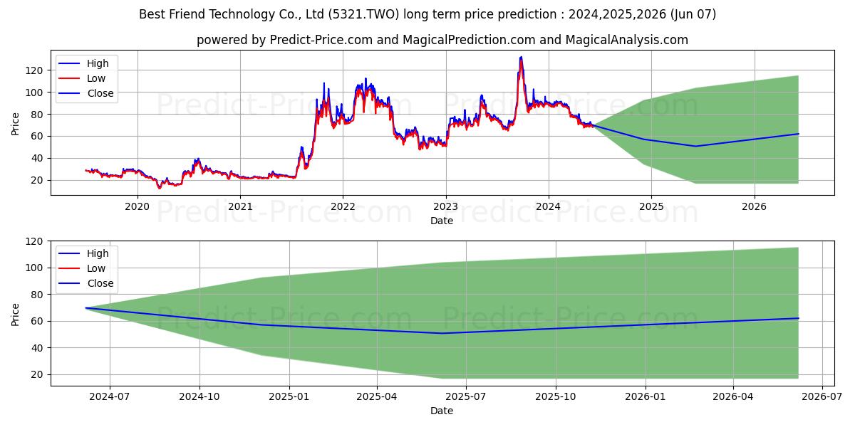 BEST FRIEND TECHNOLOGY CO. LTD. stock long term price prediction: 2024,2025,2026|5321.TWO: 120.2875