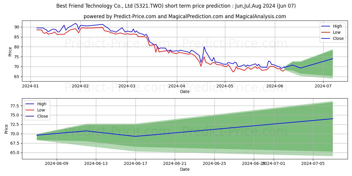 BEST FRIEND TECHNOLOGY CO. LTD. stock short term price prediction: May,Jun,Jul 2024|5321.TWO: 120.29