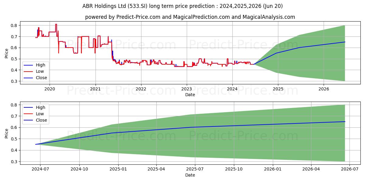 ABR Holdings Ltd stock long term price prediction: 2024,2025,2026|533.SI: 0.6637