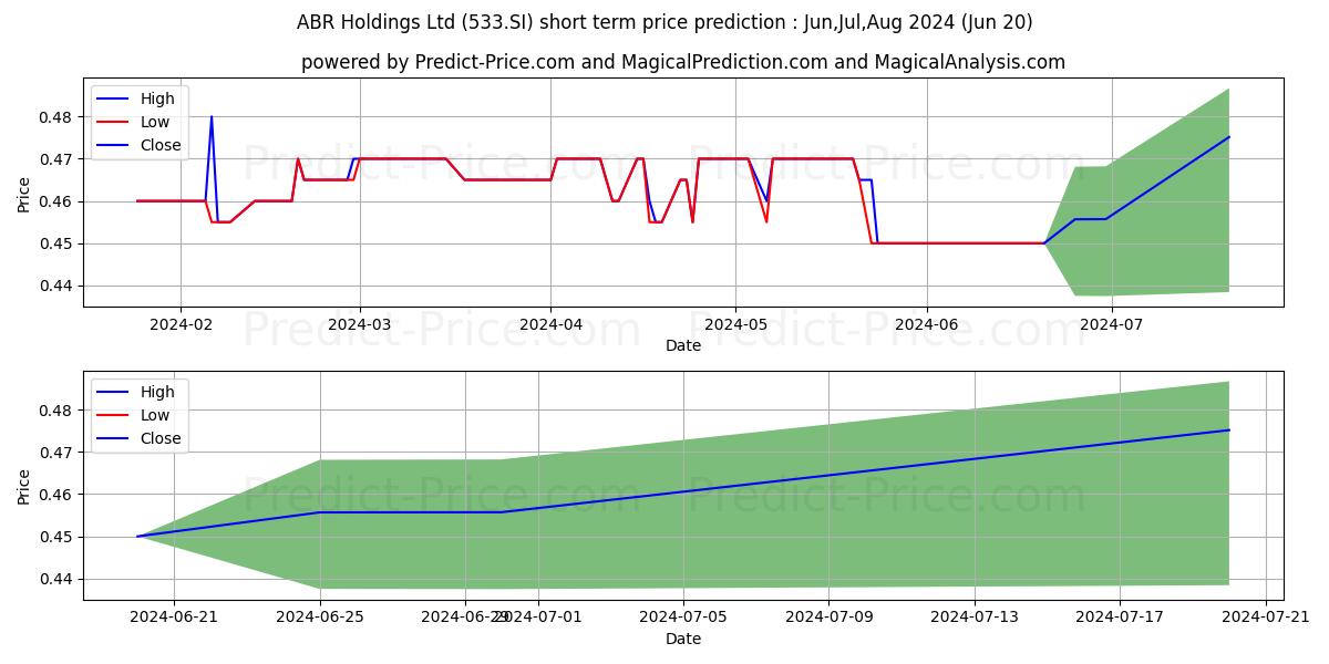 ABR Holdings Ltd stock short term price prediction: May,Jun,Jul 2024|533.SI: 0.66