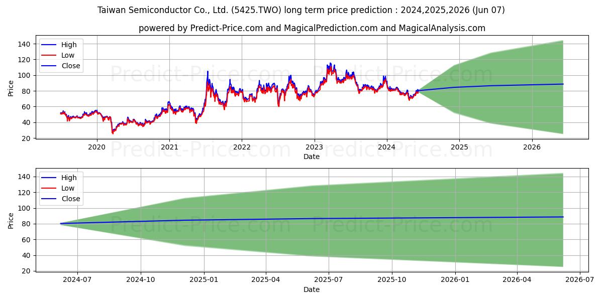 TAIWAN SEMICONDUCTOR CO stock long term price prediction: 2024,2025,2026|5425.TWO: 110.6955