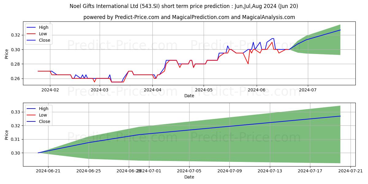 Noel Gifts Intl stock short term price prediction: May,Jun,Jul 2024|543.SI: 0.42