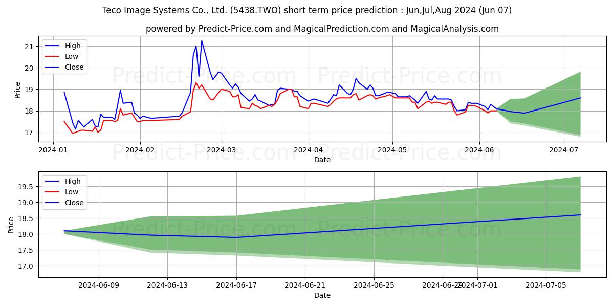 TECO IMAGE stock short term price prediction: May,Jun,Jul 2024|5438.TWO: 30.08