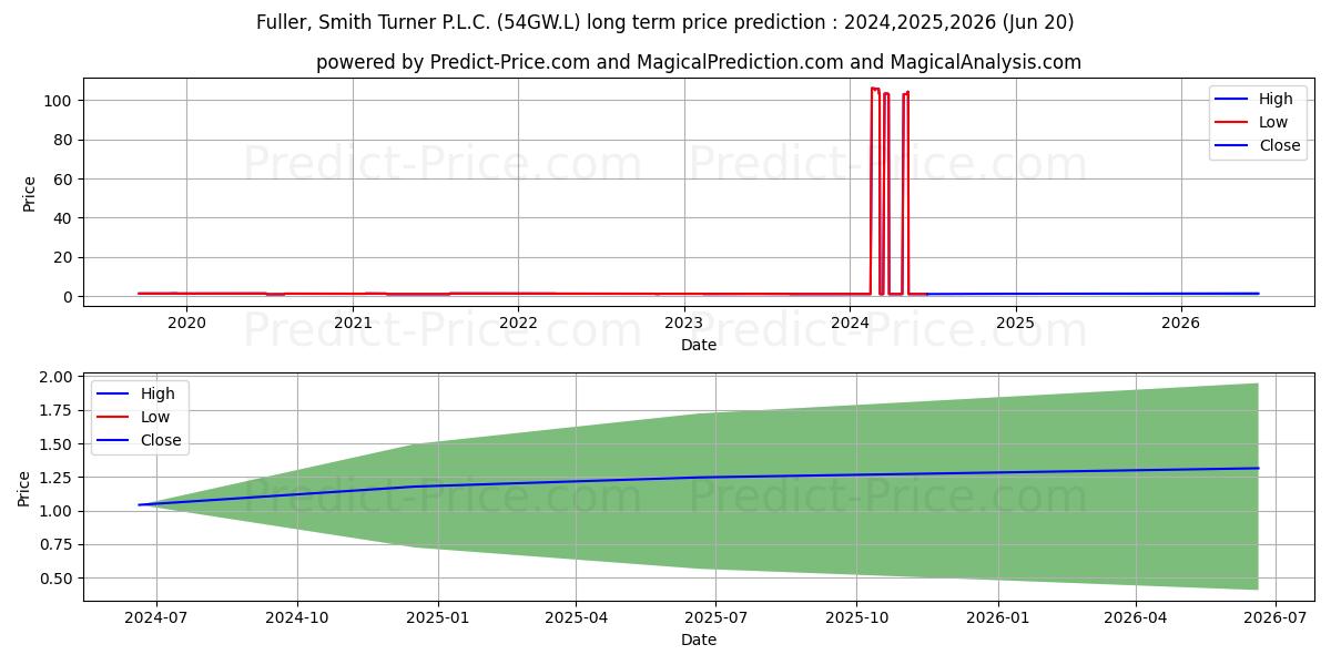 FULLER, SMITH & TURNER PLC 8% 2 stock long term price prediction: 2024,2025,2026|54GW.L: 147.7916