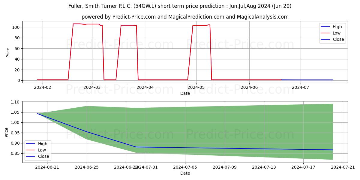 FULLER, SMITH & TURNER PLC 8% 2 stock short term price prediction: Jul,Aug,Sep 2024|54GW.L: 147.7915711879730338296212721616030