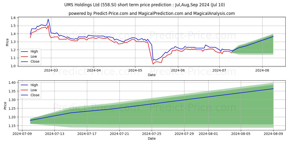 UMS Holdings Ltd stock short term price prediction: Jul,Aug,Sep 2024|558.SI: 1.76