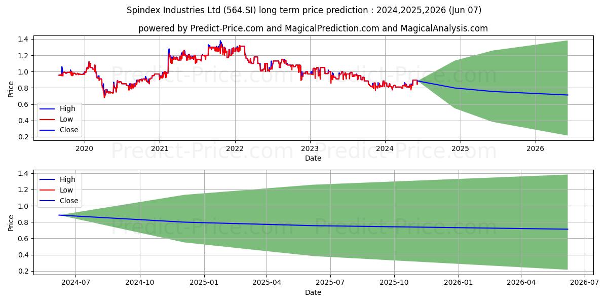 Spindex Ind stock long term price prediction: 2024,2025,2026|564.SI: 1.0666