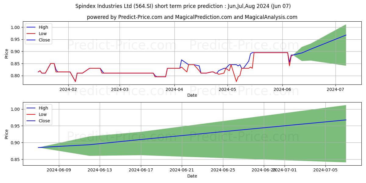 Spindex Ind stock short term price prediction: May,Jun,Jul 2024|564.SI: 1.07