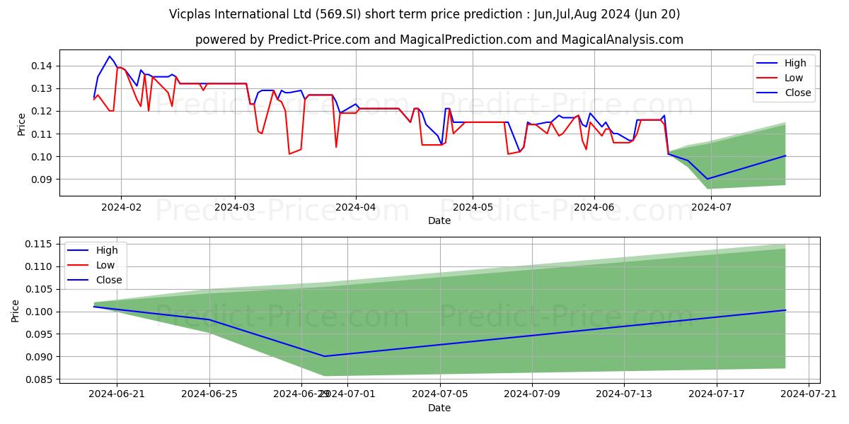 Vicplas Intl stock short term price prediction: Jul,Aug,Sep 2024|569.SI: 0.12