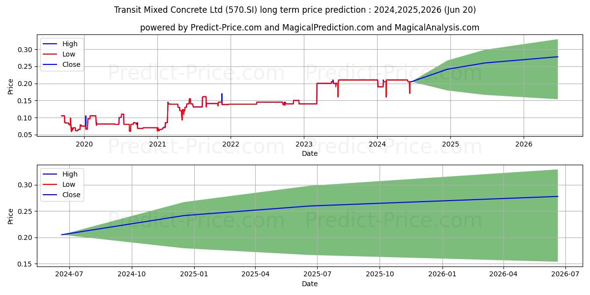 Transit Concrete stock long term price prediction: 2024,2025,2026|570.SI: 0.3044