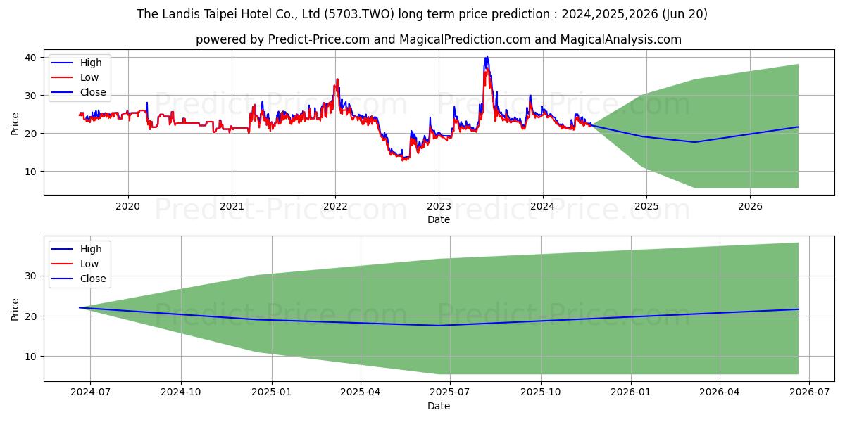 THE LANDIS TAIPEI HOTEL CO. LTD stock long term price prediction: 2024,2025,2026|5703.TWO: 33.0665