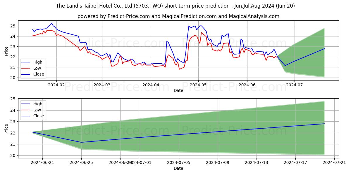 THE LANDIS TAIPEI HOTEL CO. LTD stock short term price prediction: May,Jun,Jul 2024|5703.TWO: 33.07