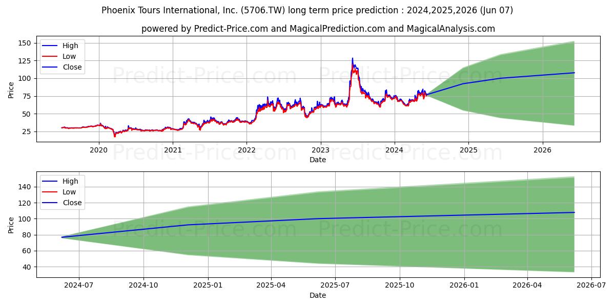 PHOENIX TOURS INTL INC stock long term price prediction: 2024,2025,2026|5706.TW: 100.6713