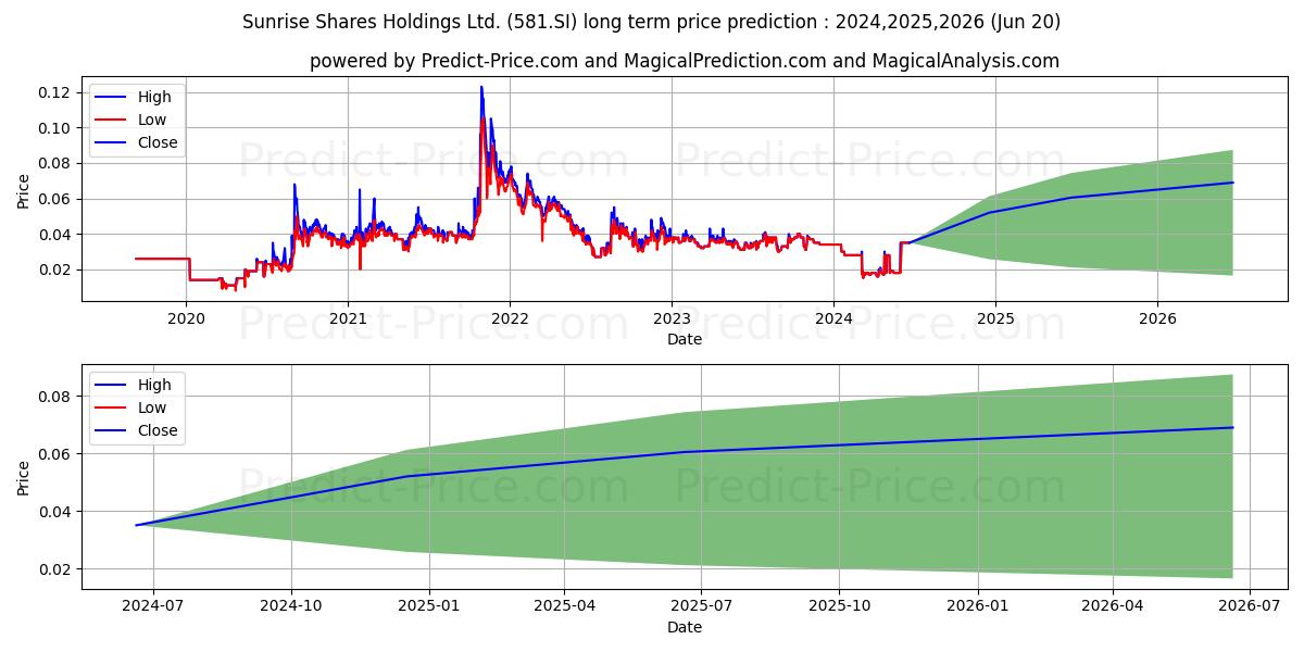 $ Sunrise Shares stock long term price prediction: 2024,2025,2026|581.SI: 0.0243