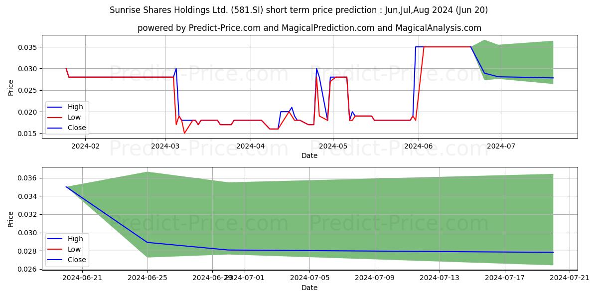 $ Sunrise Shares stock short term price prediction: May,Jun,Jul 2024|581.SI: 0.024