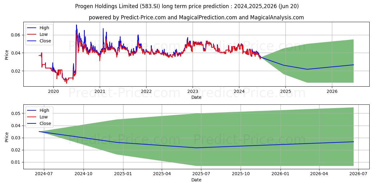 $ Progen stock long term price prediction: 2024,2025,2026|583.SI: 0.0507