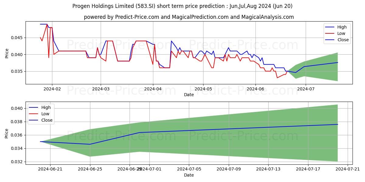 $ Progen stock short term price prediction: May,Jun,Jul 2024|583.SI: 0.051