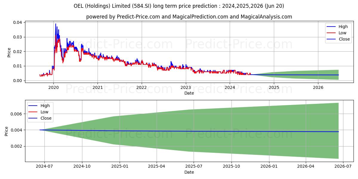 $ OEL stock long term price prediction: 2024,2025,2026|584.SI: 0.0077