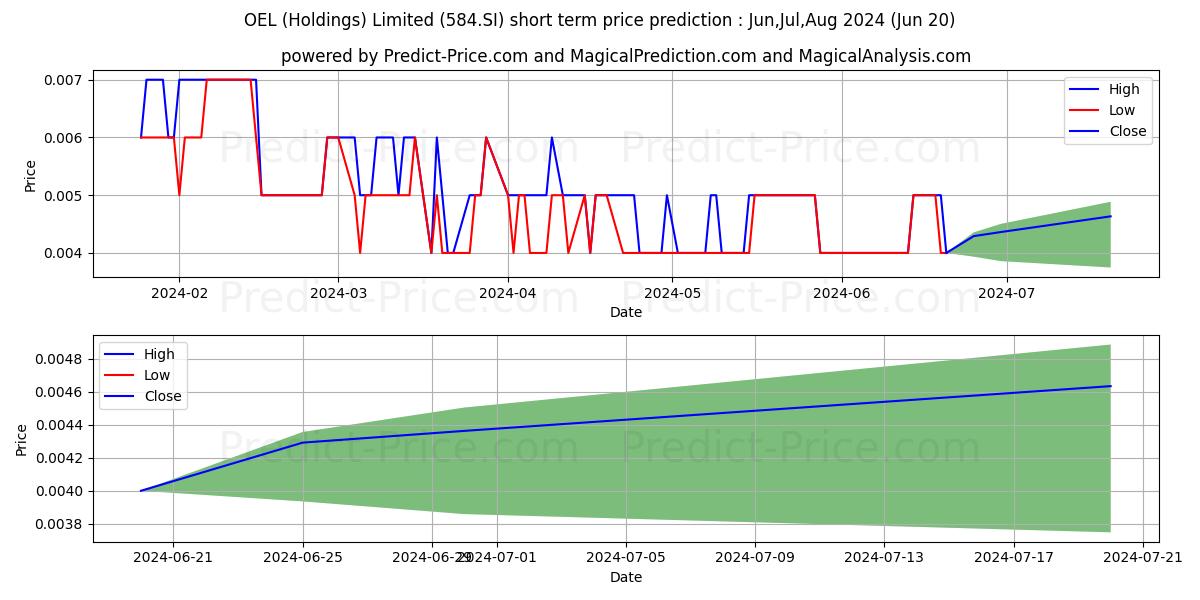 $ OEL stock short term price prediction: May,Jun,Jul 2024|584.SI: 0.0077