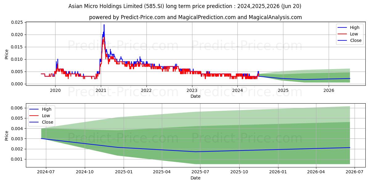 $ Asian Micro stock long term price prediction: 2024,2025,2026|585.SI: 0.0044