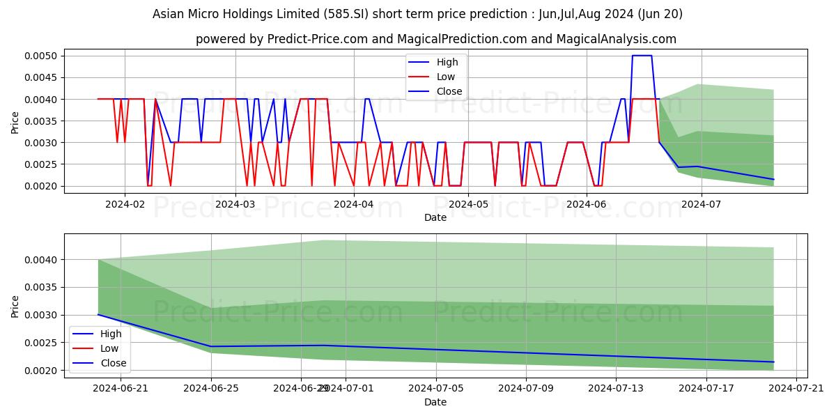 $ Asian Micro stock short term price prediction: May,Jun,Jul 2024|585.SI: 0.0044
