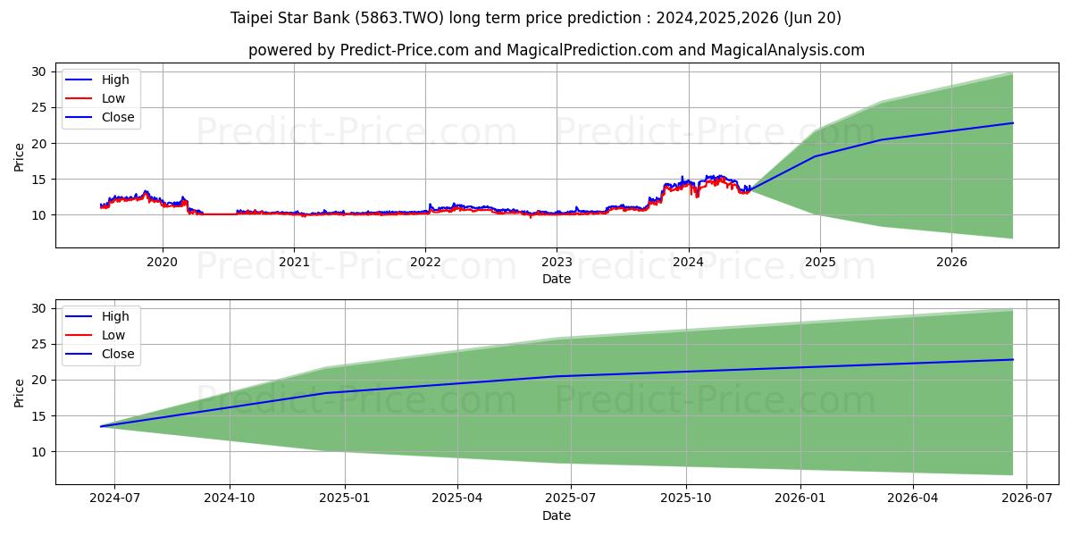 BOFT stock long term price prediction: 2024,2025,2026|5863.TWO: 23.5049