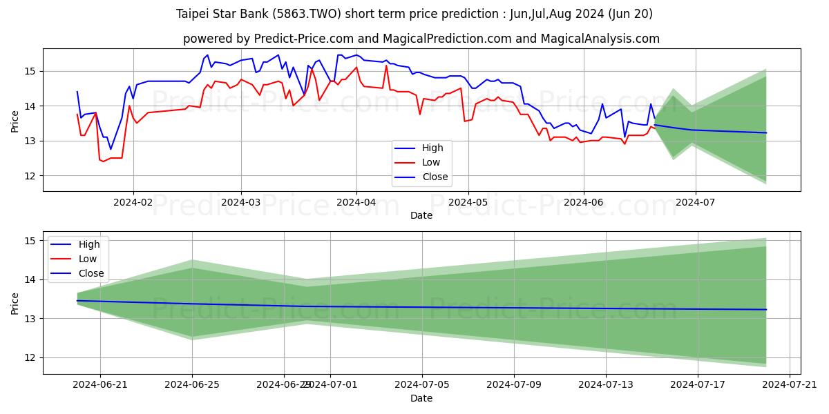 BOFT stock short term price prediction: Jul,Aug,Sep 2024|5863.TWO: 23.50