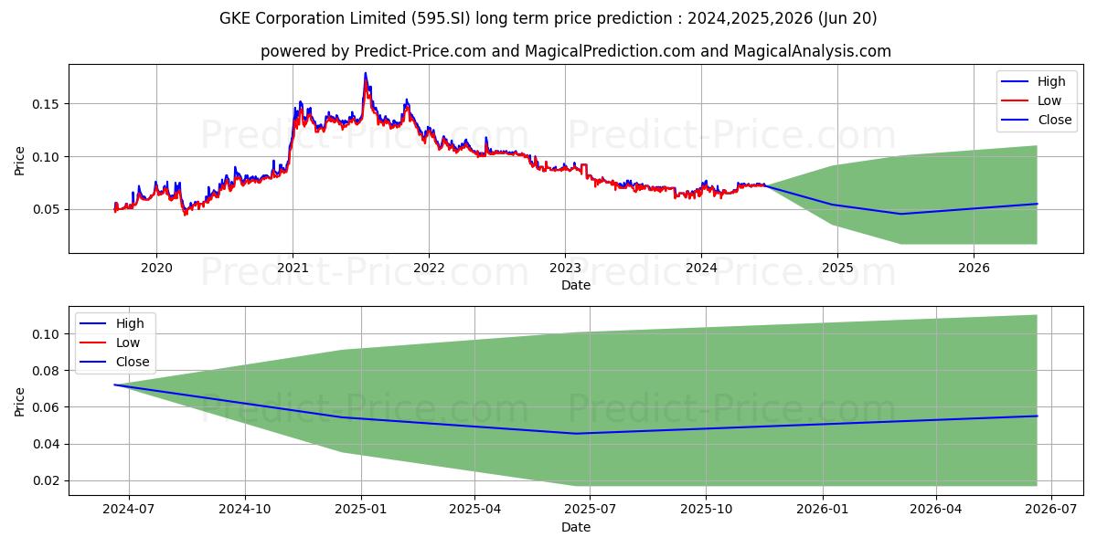 $ GKE stock long term price prediction: 2024,2025,2026|595.SI: 0.0856