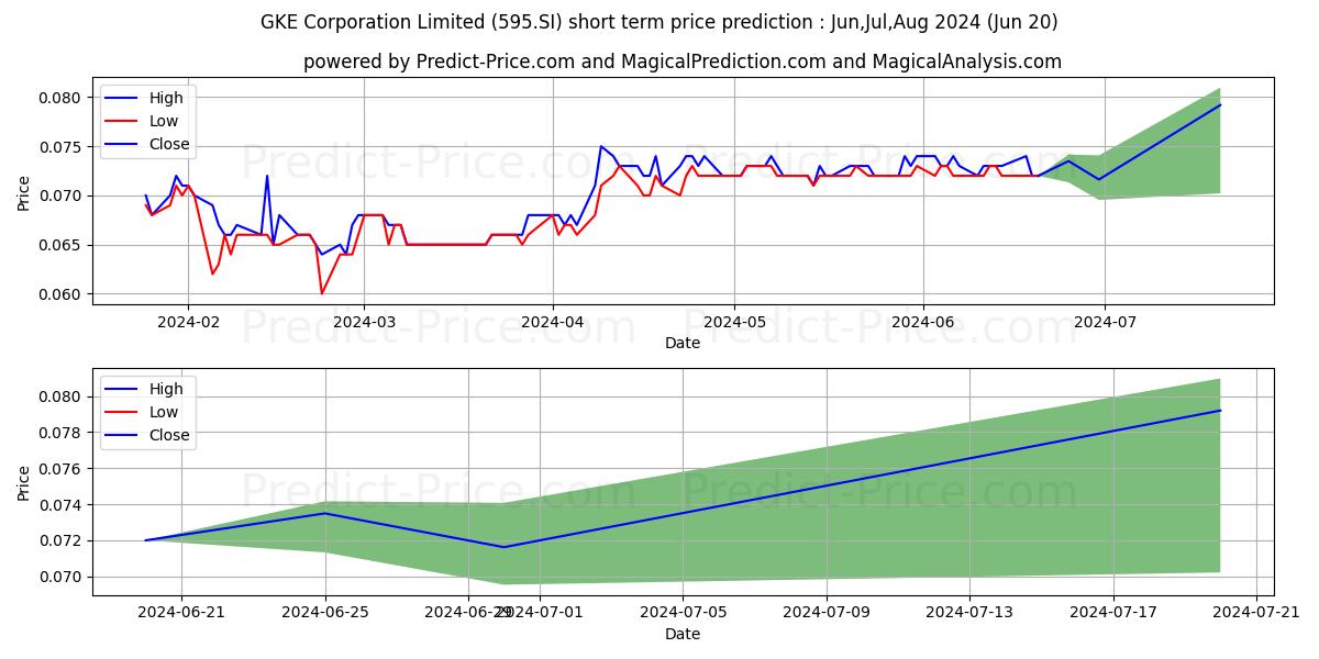 $ GKE stock short term price prediction: May,Jun,Jul 2024|595.SI: 0.086