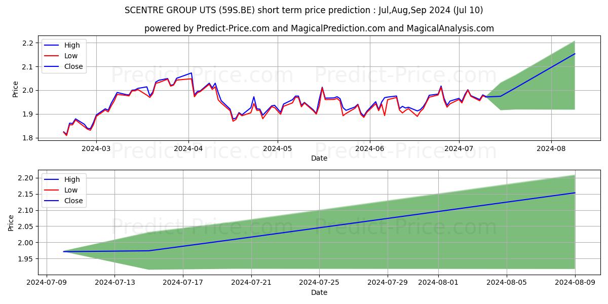 SCENTRE GROUP UTS stock short term price prediction: Jul,Aug,Sep 2024|59S.BE: 2.80