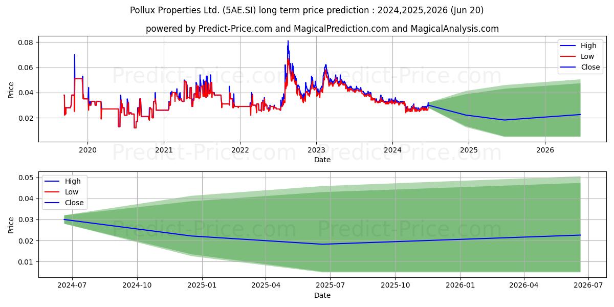 $ Pollux Prop stock long term price prediction: 2024,2025,2026|5AE.SI: 0.0307