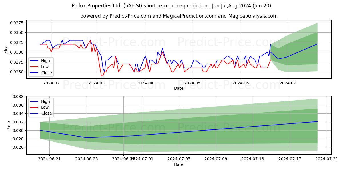 $ Pollux Prop stock short term price prediction: May,Jun,Jul 2024|5AE.SI: 0.031