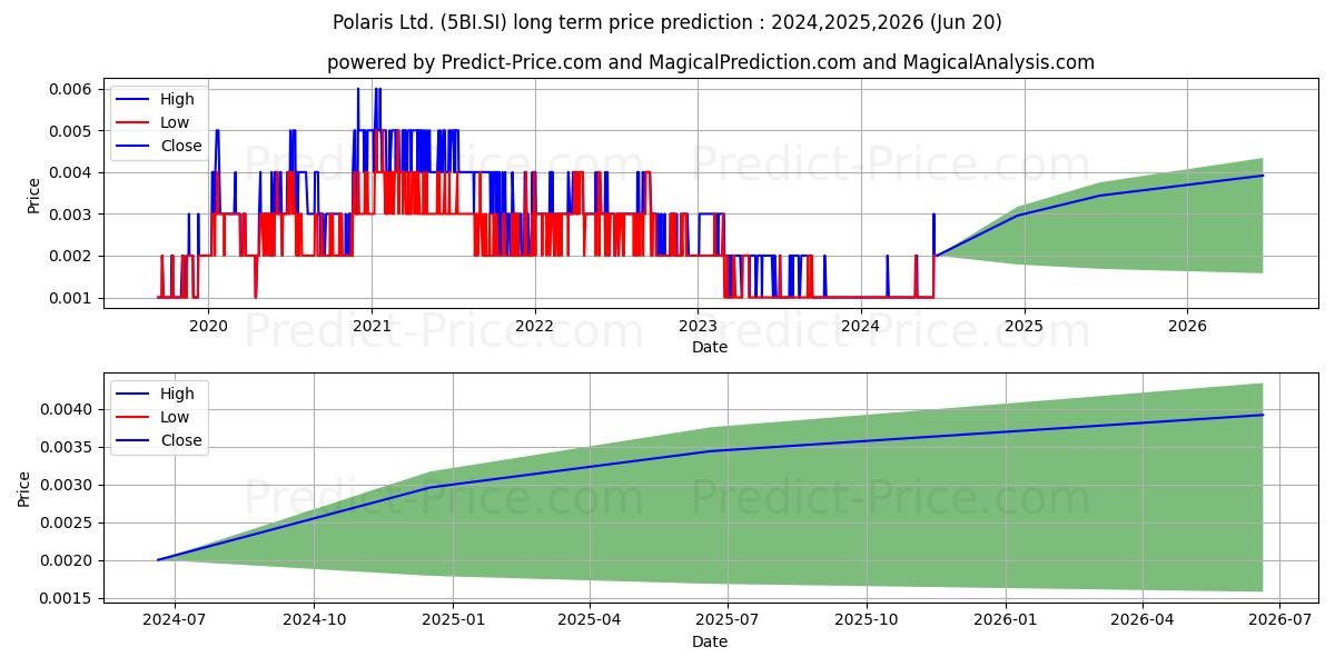 $ Polaris stock long term price prediction: 2024,2025,2026|5BI.SI: 0.0017