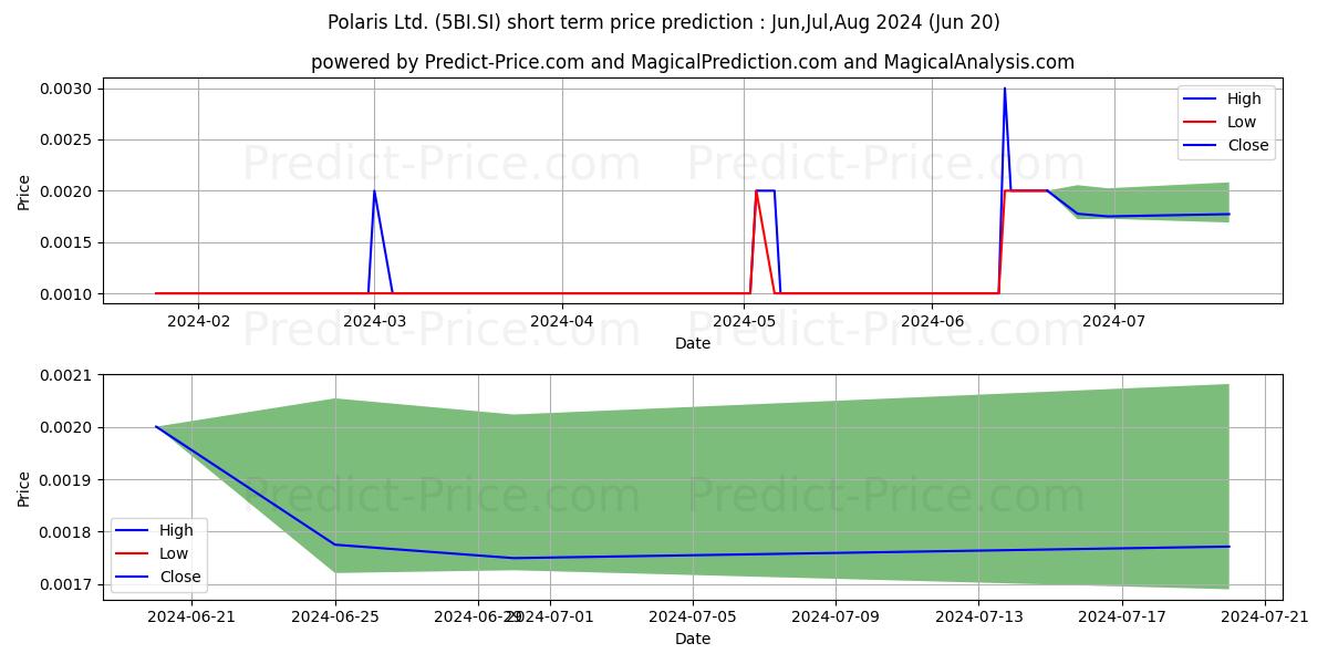$ Polaris stock short term price prediction: May,Jun,Jul 2024|5BI.SI: 0.0017