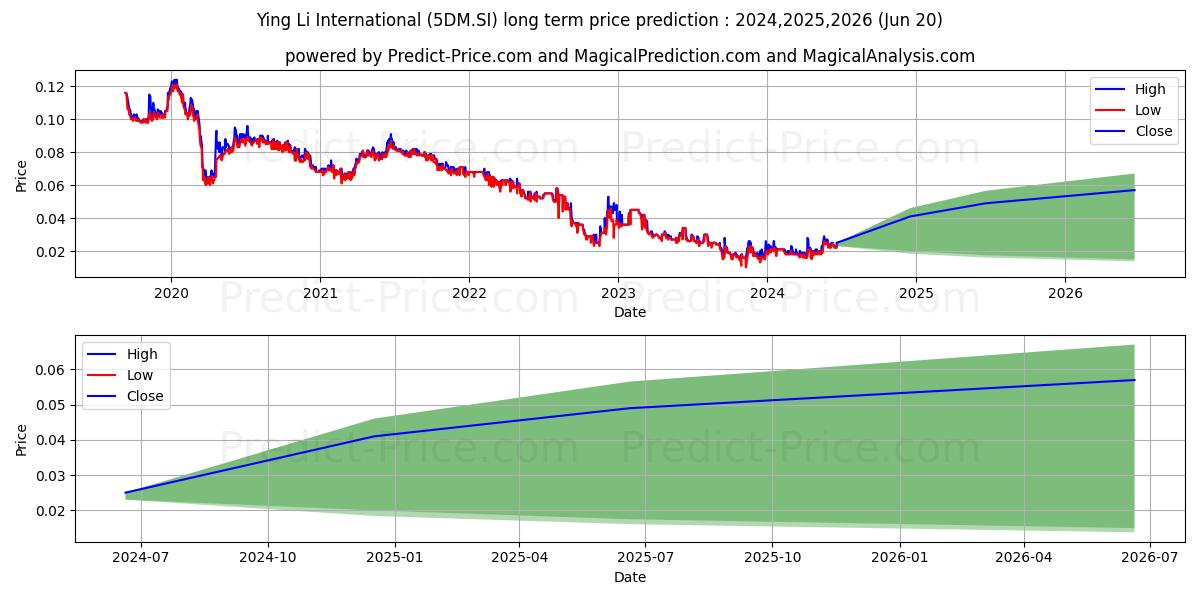 Ying Li Intl stock long term price prediction: 2024,2025,2026|5DM.SI: 0.0269