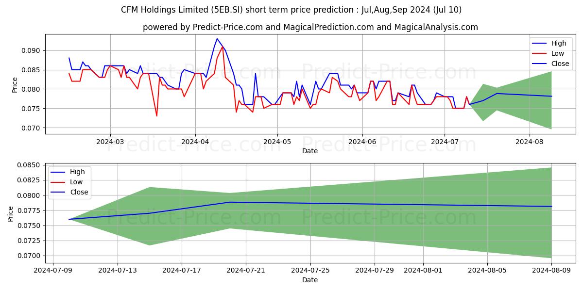 $ CFM stock short term price prediction: Jul,Aug,Sep 2024|5EB.SI: 0.101