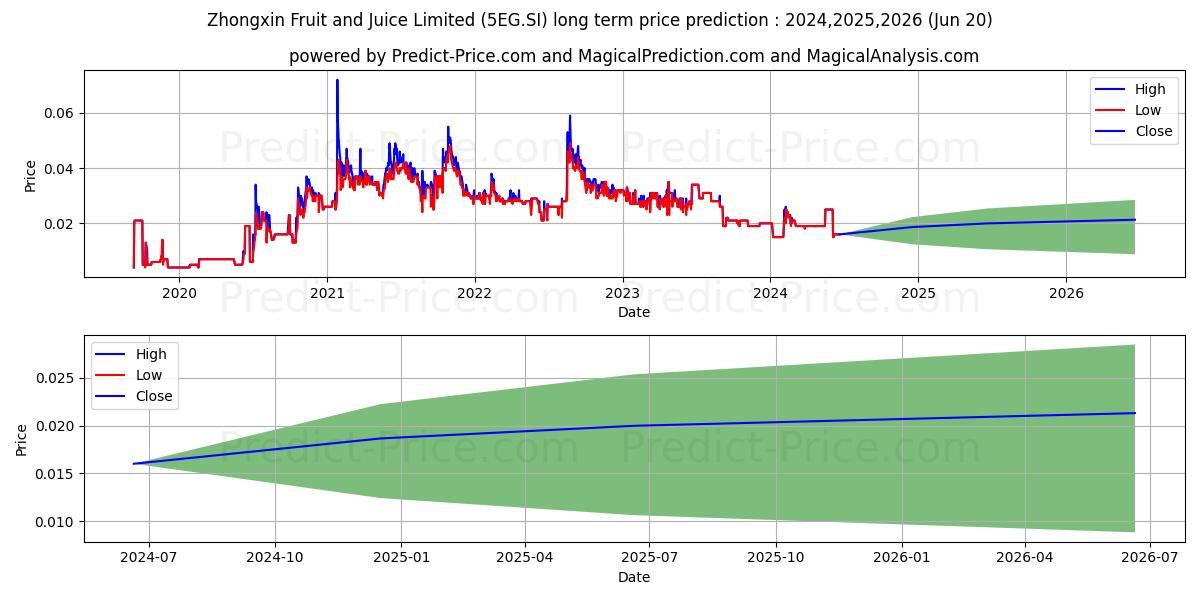 $ Zhongxin Fruit stock long term price prediction: 2024,2025,2026|5EG.SI: 0.0236