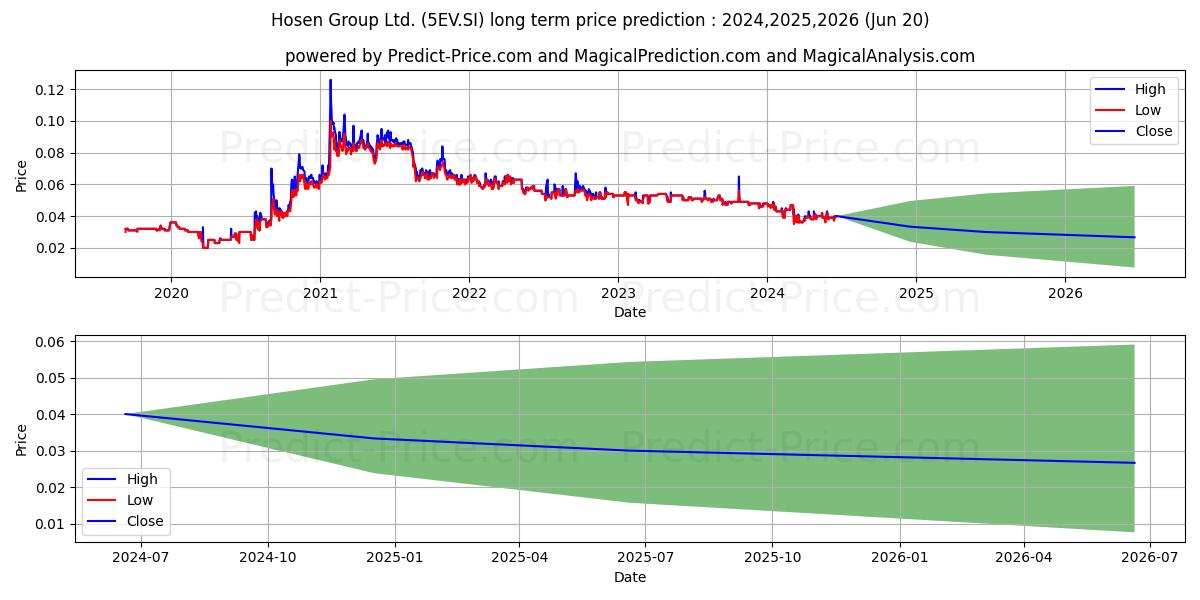 $ Hosen stock long term price prediction: 2024,2025,2026|5EV.SI: 0.0507