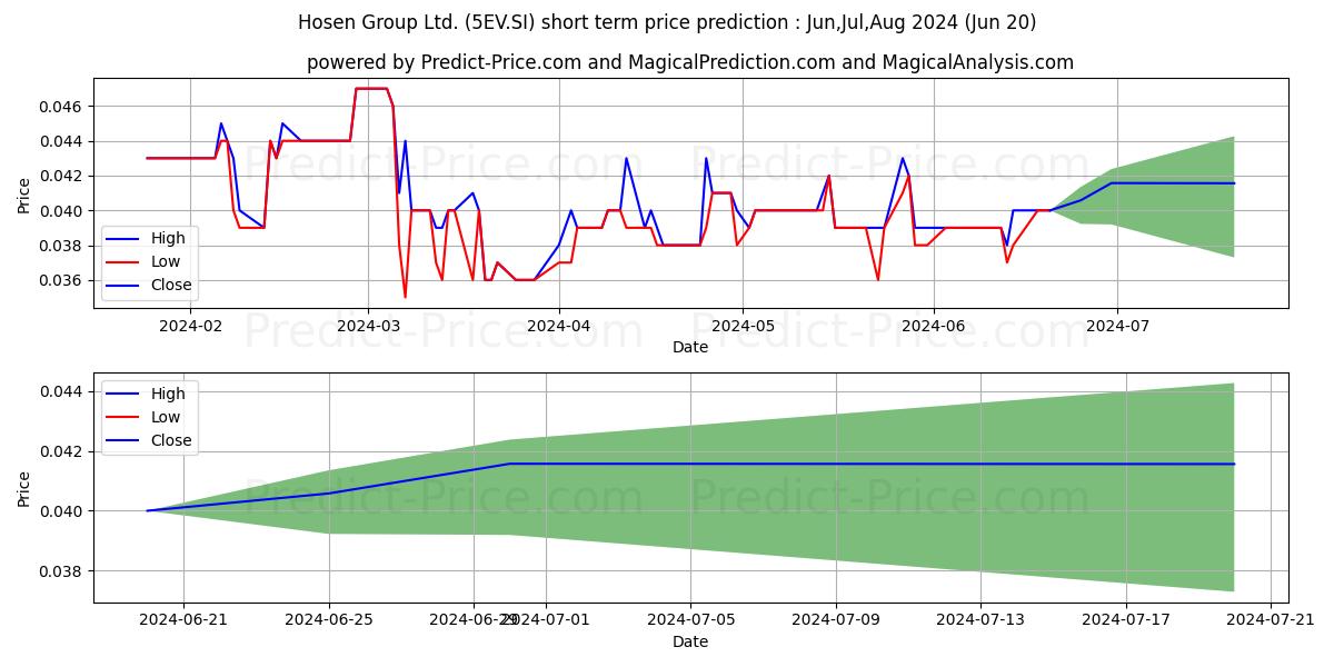 $ Hosen stock short term price prediction: May,Jun,Jul 2024|5EV.SI: 0.051