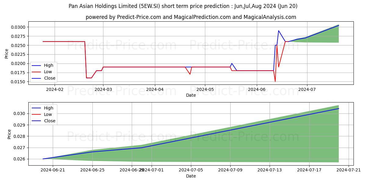 $ Pan Asian stock short term price prediction: May,Jun,Jul 2024|5EW.SI: 0.021