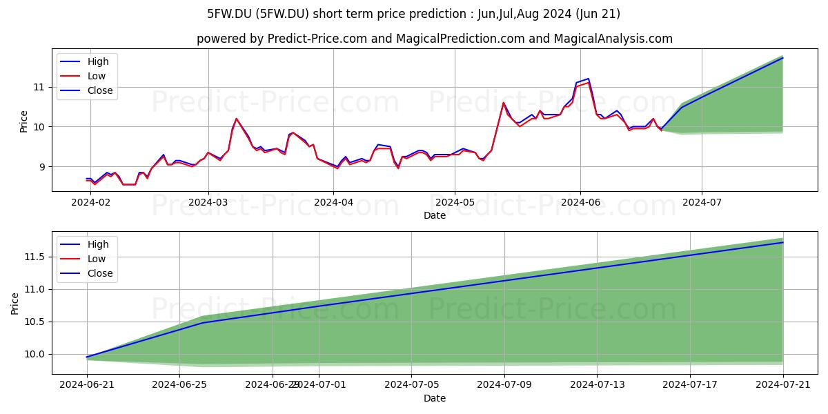 YAMAGUCHI FINL GRP INC. stock short term price prediction: Jul,Aug,Sep 2024|5FW.DU: 15.98
