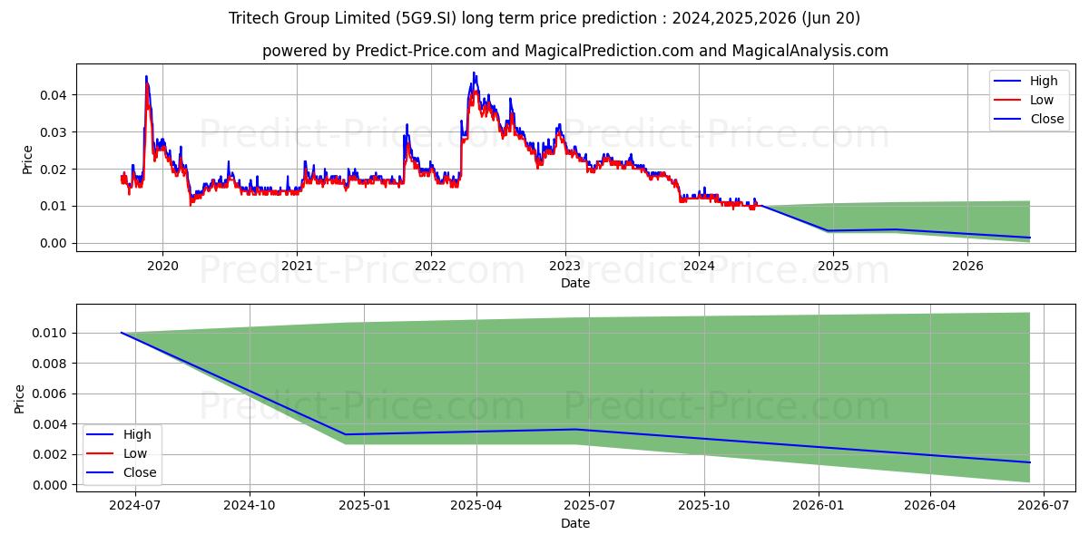 $ Tritech stock long term price prediction: 2024,2025,2026|5G9.SI: 0.0118