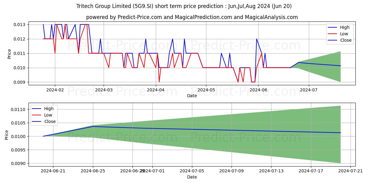 $ Tritech stock short term price prediction: May,Jun,Jul 2024|5G9.SI: 0.012