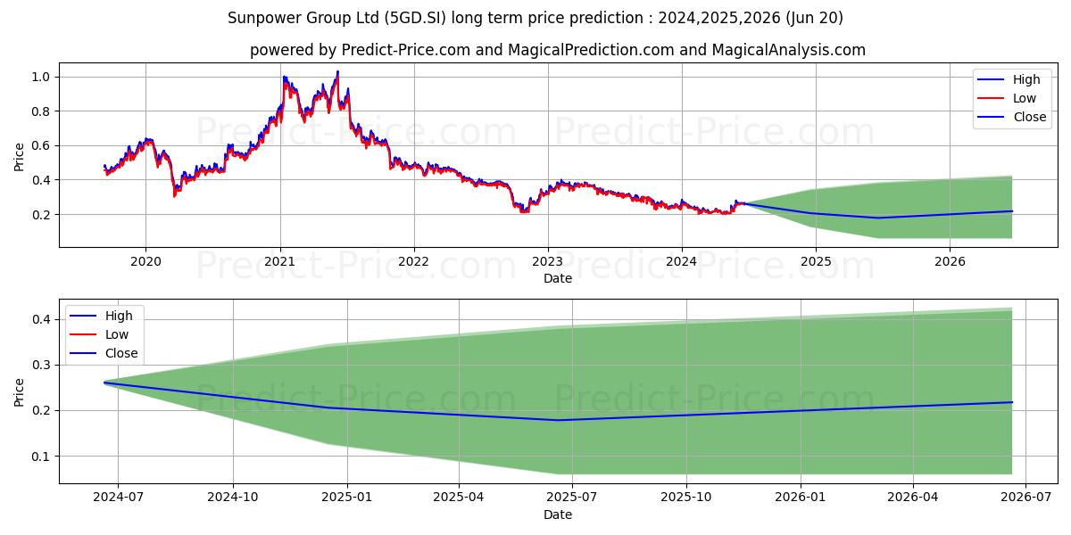 Sunpower stock long term price prediction: 2024,2025,2026|5GD.SI: 0.2653