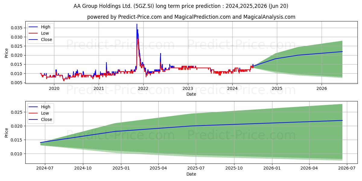$ HGH stock long term price prediction: 2024,2025,2026|5GZ.SI: 0.0144