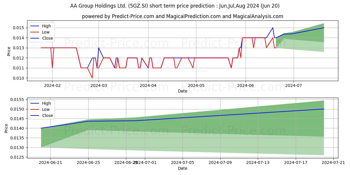 $ HGH stock short term price prediction: May,Jun,Jul 2024|5GZ.SI: 0.014