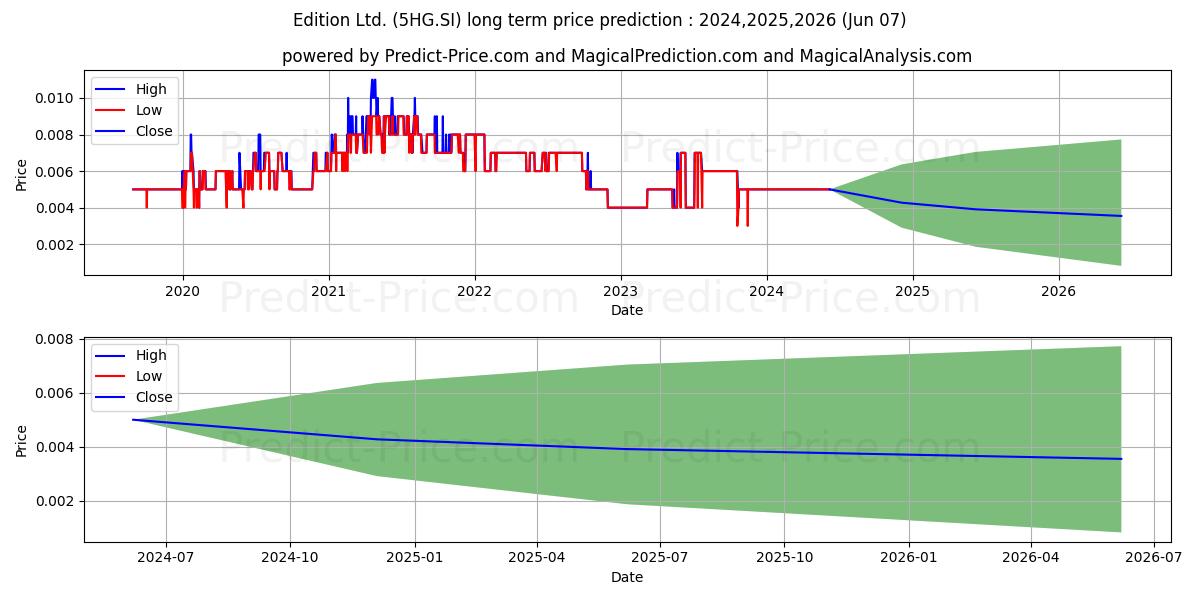 $ Edition stock long term price prediction: 2024,2025,2026|5HG.SI: 0.0061