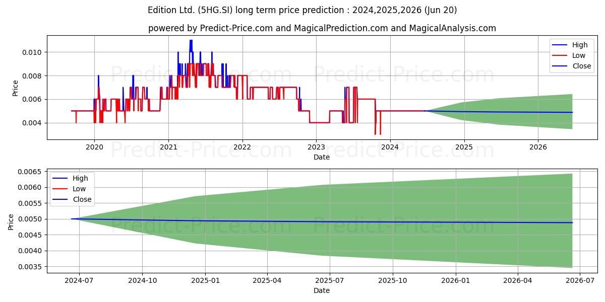 $ Edition stock long term price prediction: 2024,2025,2026|5HG.SI: 0.0057