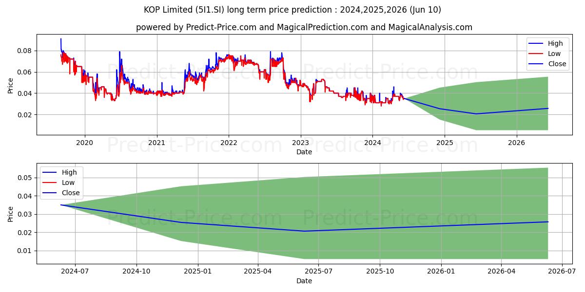 $ KOP stock long term price prediction: 2024,2025,2026|5I1.SI: 0.0538